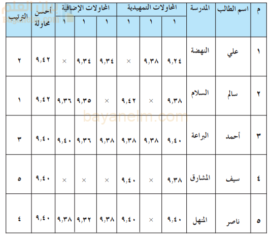 مثال مع التفسير على كيفية استخراج نتائج مسابقة دفع الجلة