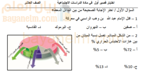 اختبار قصير اول لمادة الدراسات الاجتماعية للصف العاشر الفصل الدراسي الثاني