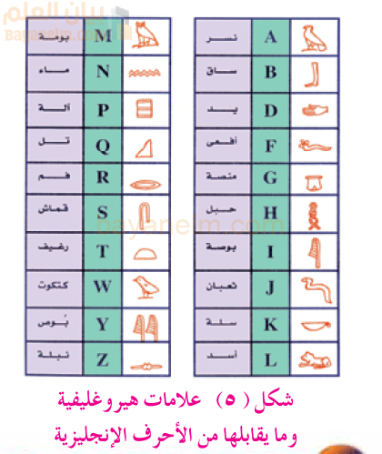 علامات هيروغليفية
وما يقابلها من الأحرف الإنجليزية