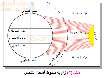 زاوية سقوط اشعة الشمس