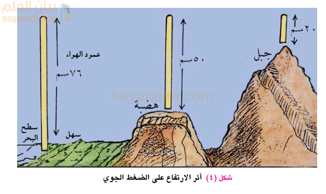 رسم يوضح اثر الارتفاع على الضغط الجوي