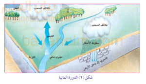 مصادر المياه