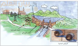استخدامات المياه والأنشطة المرتبطة بها