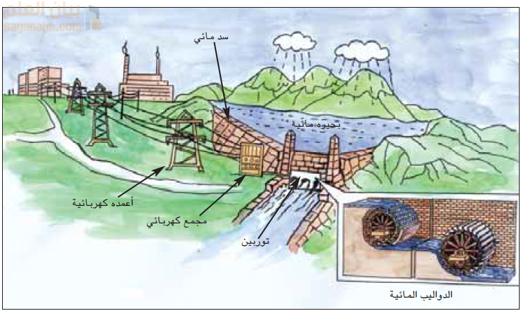 استخدامات المياه والأنشطة المرتبطة بها