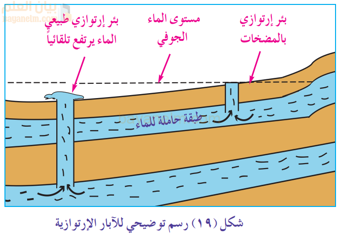 موارد المياه في سلطنة عمان
