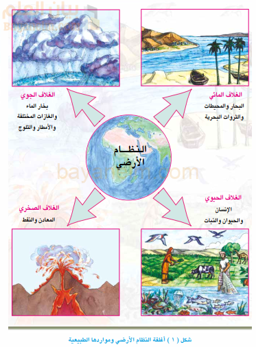 اغلفة كوكب الارض وعلاقتها بالانسان