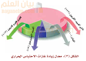 شكل يوضح معدل زيادة غازات الاحتباس الحراري