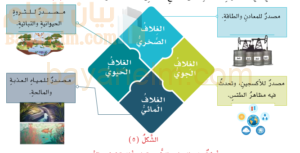 أغلفةٌ كوكبِ الأرِض .. الأهميَّةُوالعَلاقَةُ التّفَاعليَّةُ