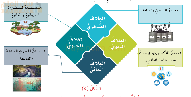 أغلفةٌ كوكبِ الأرِض .. الأهميَّةُوالعَلاقَةُ التّفَاعليَّةُ