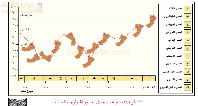 خريطة مسار عمان خلال العصور الجيولوجية المختلفة