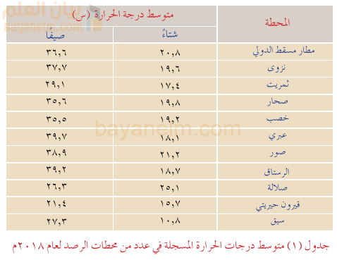جدول متوسطات درجات الحرارة في ولايات سلطنة عمان عام 2018