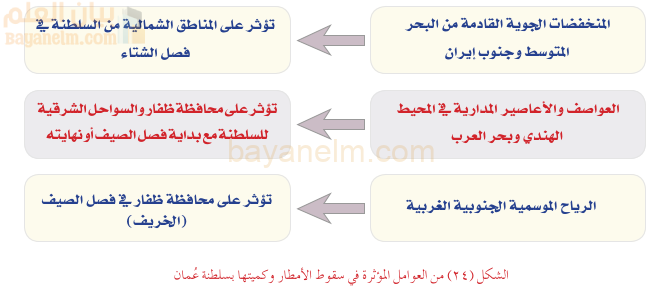 من العوامل المؤثرة في سقوط الامطار وكميتها بسلطنة عمان