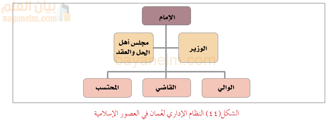 النظام الاداري لعمان في العصور الاسلامية