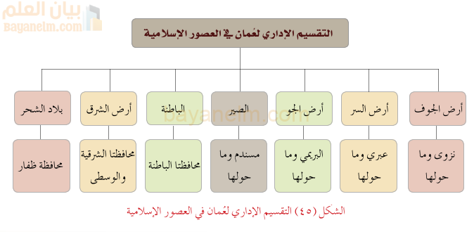 التقسيم الادراي لعمان في العصور الاسلامية