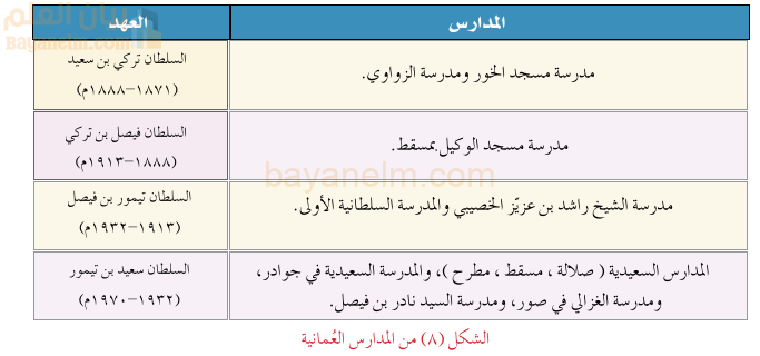 من المدارس العمانية قديما