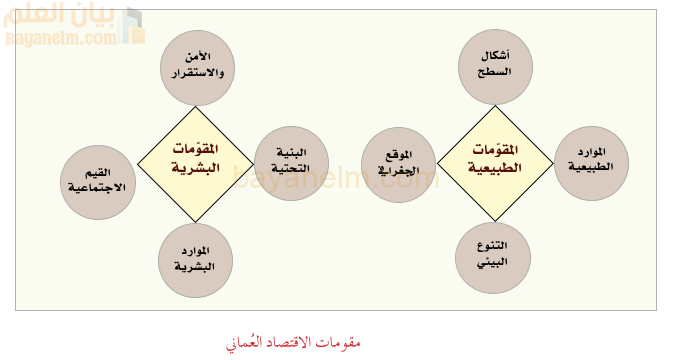 الاقتصاد العماني مقوماته وقطاعاته