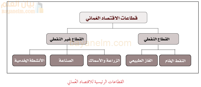 القطاعات الرئيسية للاقتصاد العماني
