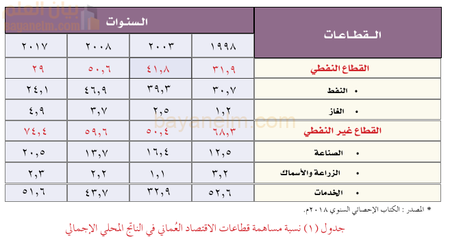 نسبة مساهمة قطاعات الاقتصاد العماني في الناتج المحلي الاجمالي