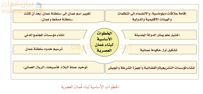 الخطوات الاساسية في بناء عمان العصرية