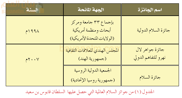 من جوائز السلام العالمية التي حصل عليها السلطان قابوس بن سعيد