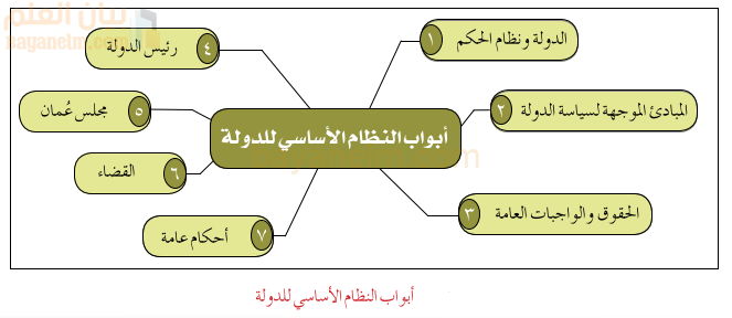 ابواب النظام الاساسي للدولة لسلطنة عمان