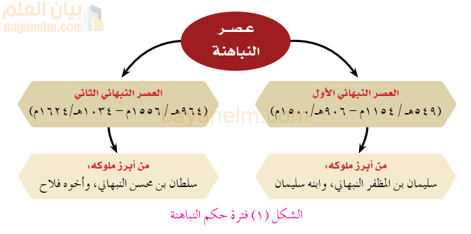 فترة حكم النباهنة