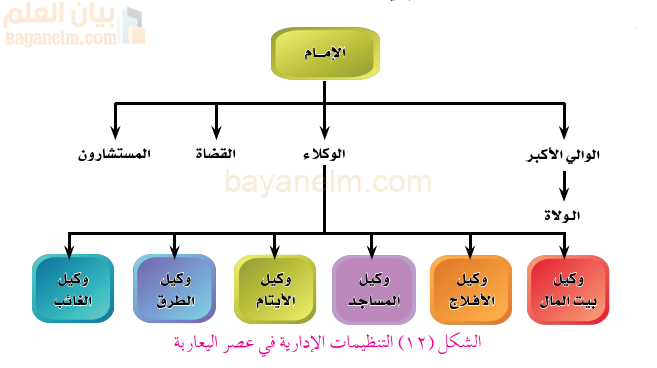 التنظيمات الادارية في عصر اليعاربة