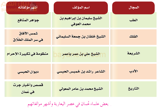 بعض علماء عمان في زمن اليعاربة ومؤلفاتهم