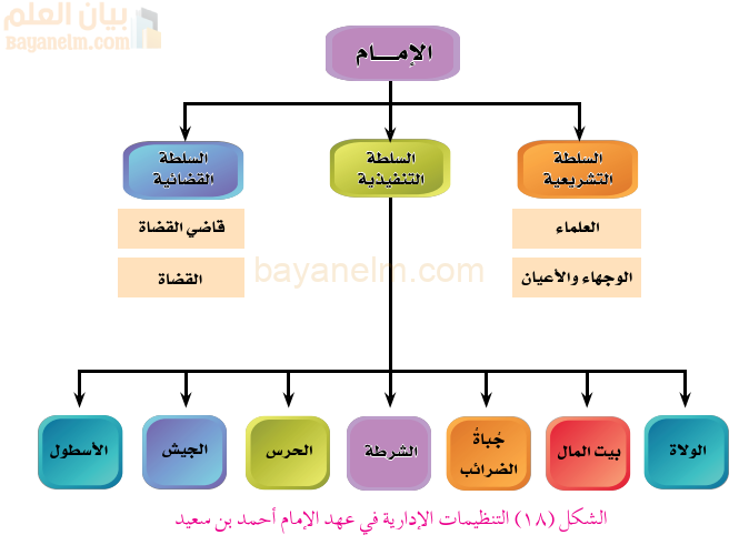 التنظيمات الادارية في عهد الامام احمد بن سعيد