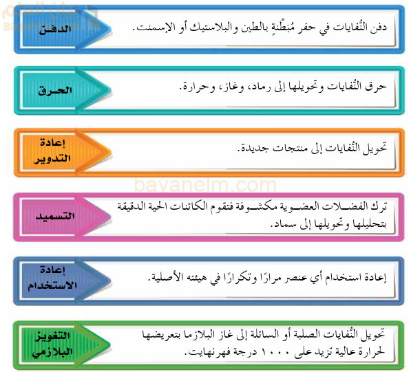بعض طرق التخلص من وادارة النفايات