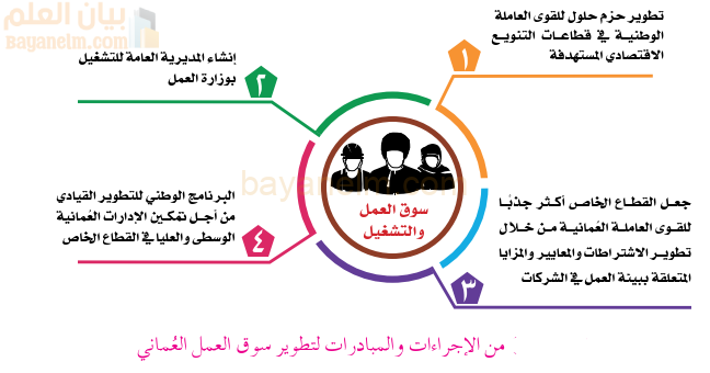 من الاجراءات والمبادرات لتطوير سوق العمل العماني