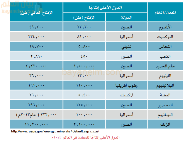 الدول الاعلى انتاجا للمعادن في العالم عام 2014