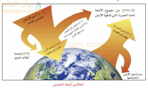 شكل يوضح انعكاس اشعة الشمس