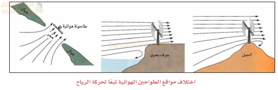 رسم يشرح اختلاف مواقع الطواحين الهوائية تبعا لحركة الرياح