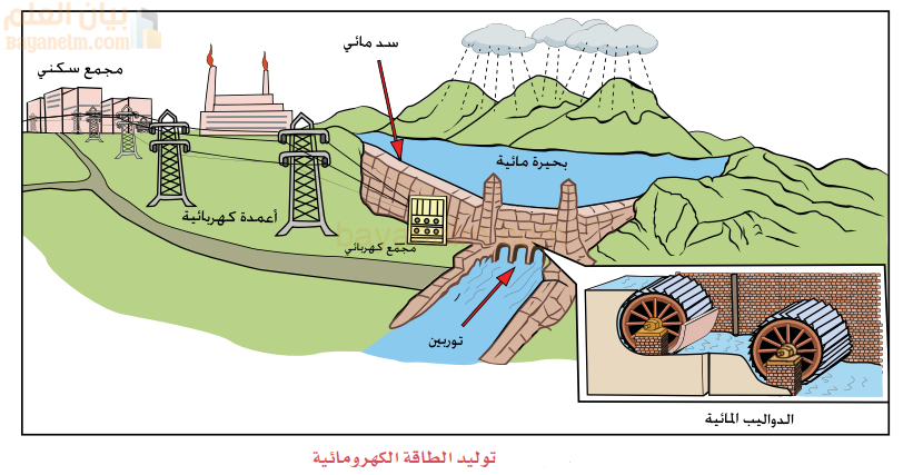 رسم يوضح توليد الطاقة الكهرومائية