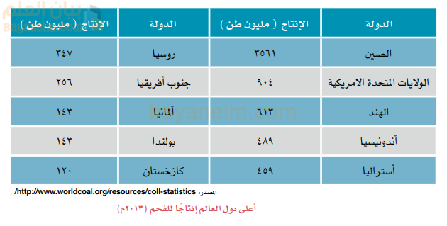 جدول يوضح اعلى الدول انتاجا للفحم في عام 2013