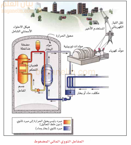 شكل يوضح المفاعل النووي المائي المضغوط
