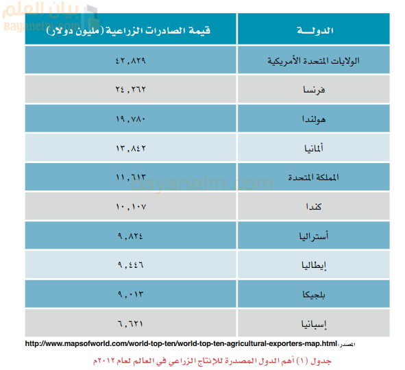 جدول يوضح اهم الدول المصدرة للانتاج الزراعي في العالم عام 2012