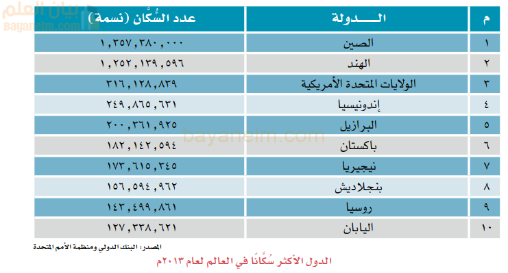 الدول الاكثر سكانا في العالم لعام 2013
