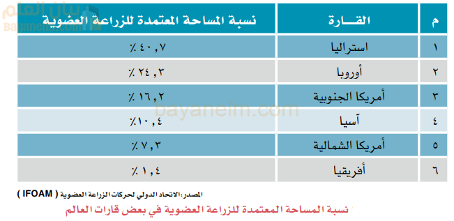 نسبة المساحة المعتمدة للزراعة العضوية في بعض قارات العالم