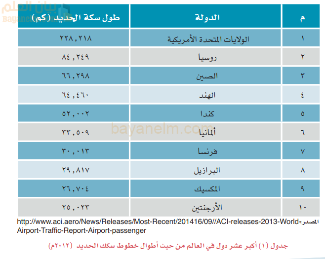 أكبر عشر دول في العالم من حيث أطوال خطوط سكك الحديد فيها