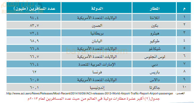 أكبر عشرة مطارات دولية في العالم من حيث عدد المسافرين لعام ٢٠١٣م