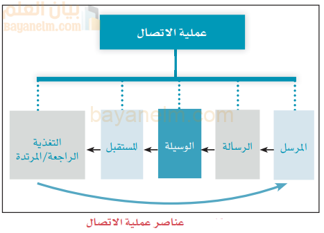 عناصر الاتصال