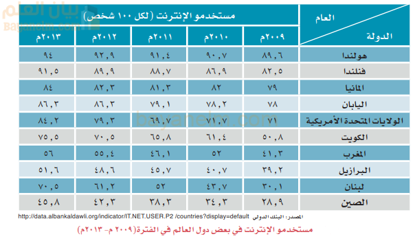 مستخدمو الانترنت في بعض دول العالم بين 2009-2013