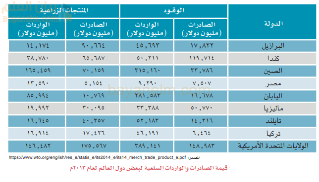 قيمة الصادرات والواردات السلعية لبعض دول العالم لعام 2013