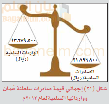 الميزان التجاري لواردات وصادرات سلطنة عمان لعام 2013