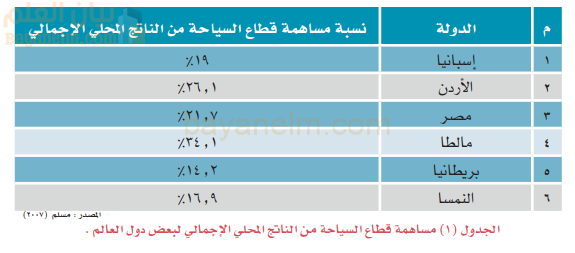 مساهمة قطاع السياحة من الناتج المحلي الاجمالي لبعض دول العالم
