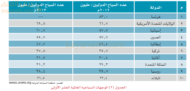 الوجهات السياحية العالمية العشر الاولى