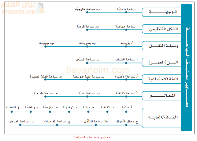معايير تصنيف السياحة