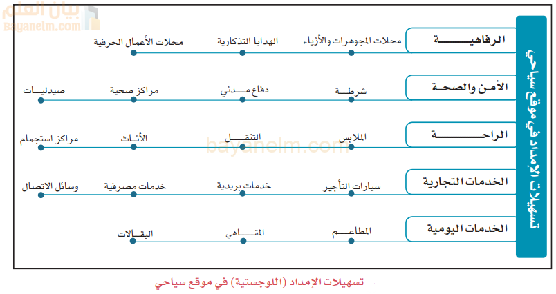 تسهيلات الامداد اللوجستية في موقع سياحي